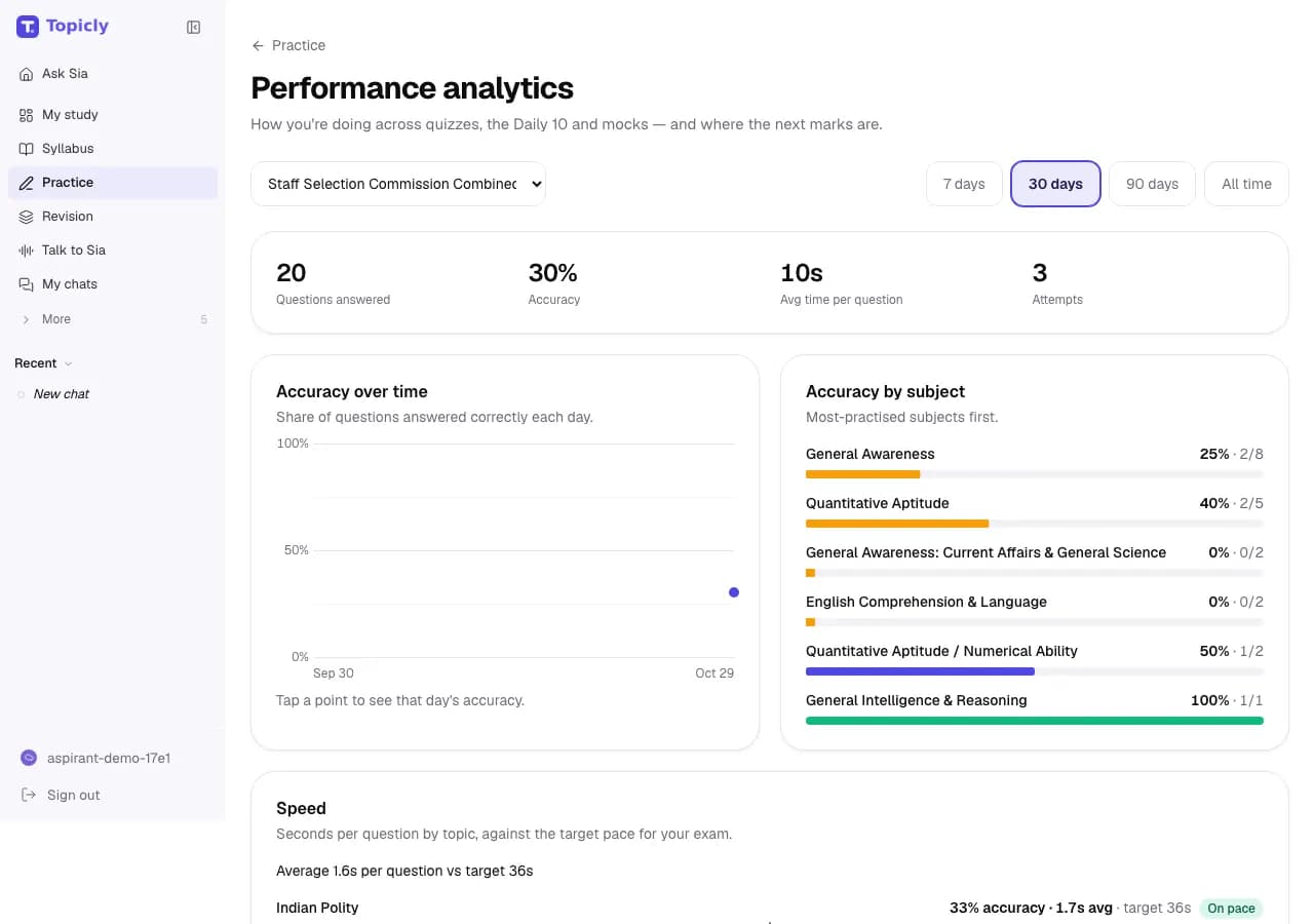 Performance analytics for SSC CGL over 30 days: 20 questions answered, 30% accuracy, 3 attempts, accuracy over time and accuracy by subject.