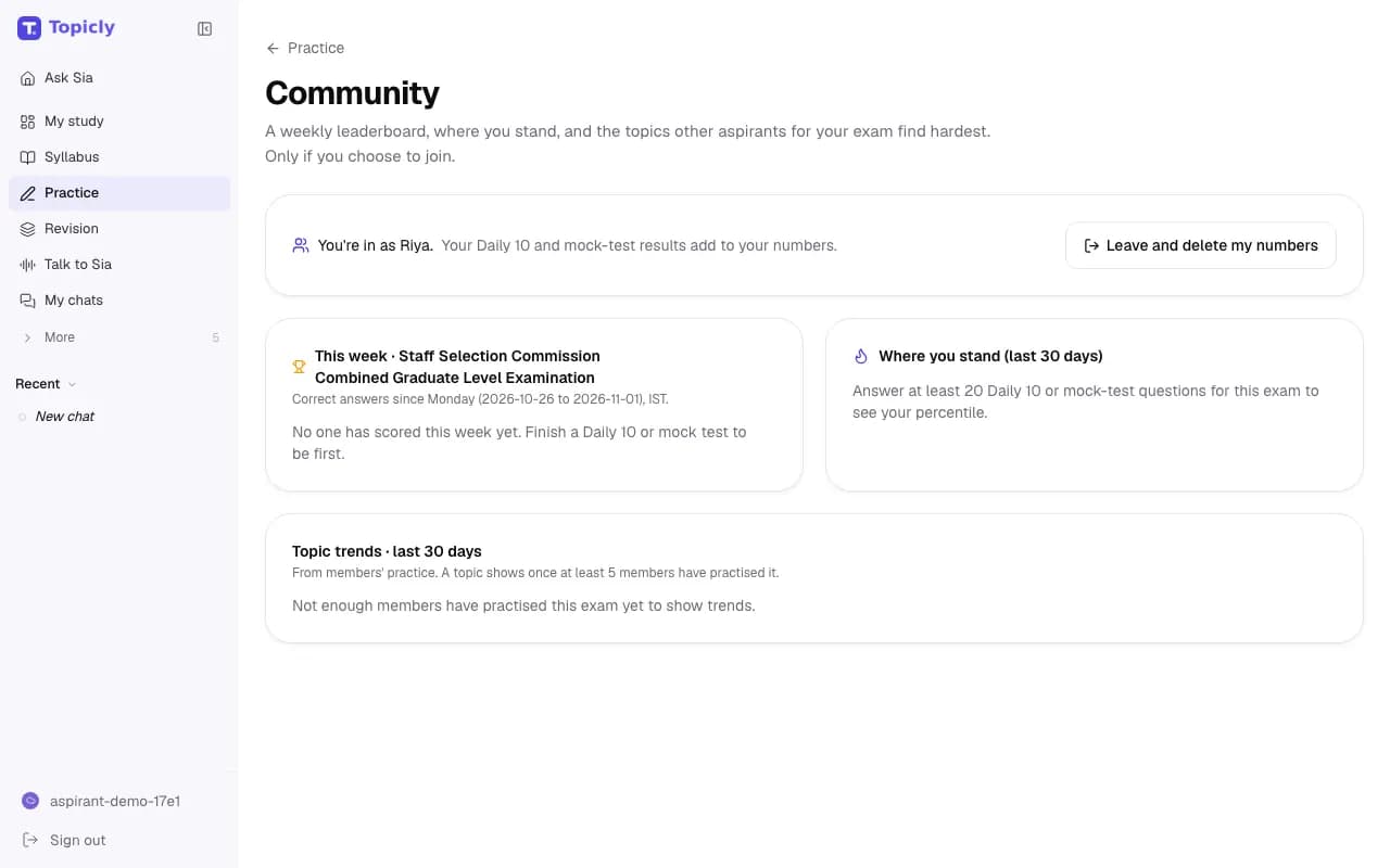 Community page joined as Riya: the weekly SSC CGL leaderboard, a Where you stand card that needs 20 scored questions, and Topic trends that need at least 5 members.