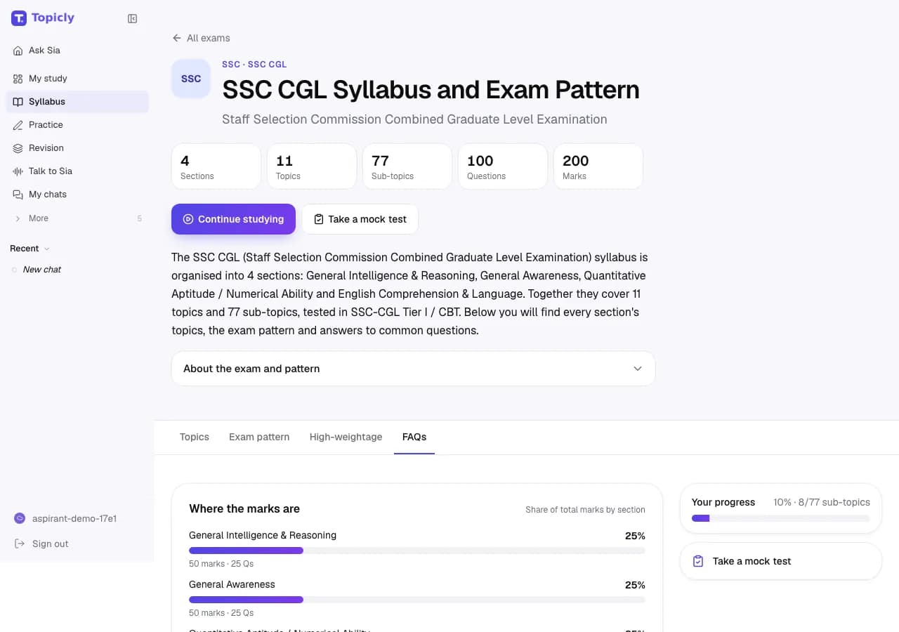 SSC CGL syllabus page: 4 sections, 11 topics, 77 sub-topics, 100 questions and 200 marks, with tabs for Topics, Exam pattern, High-weightage and FAQs and a chart of where the marks are.
